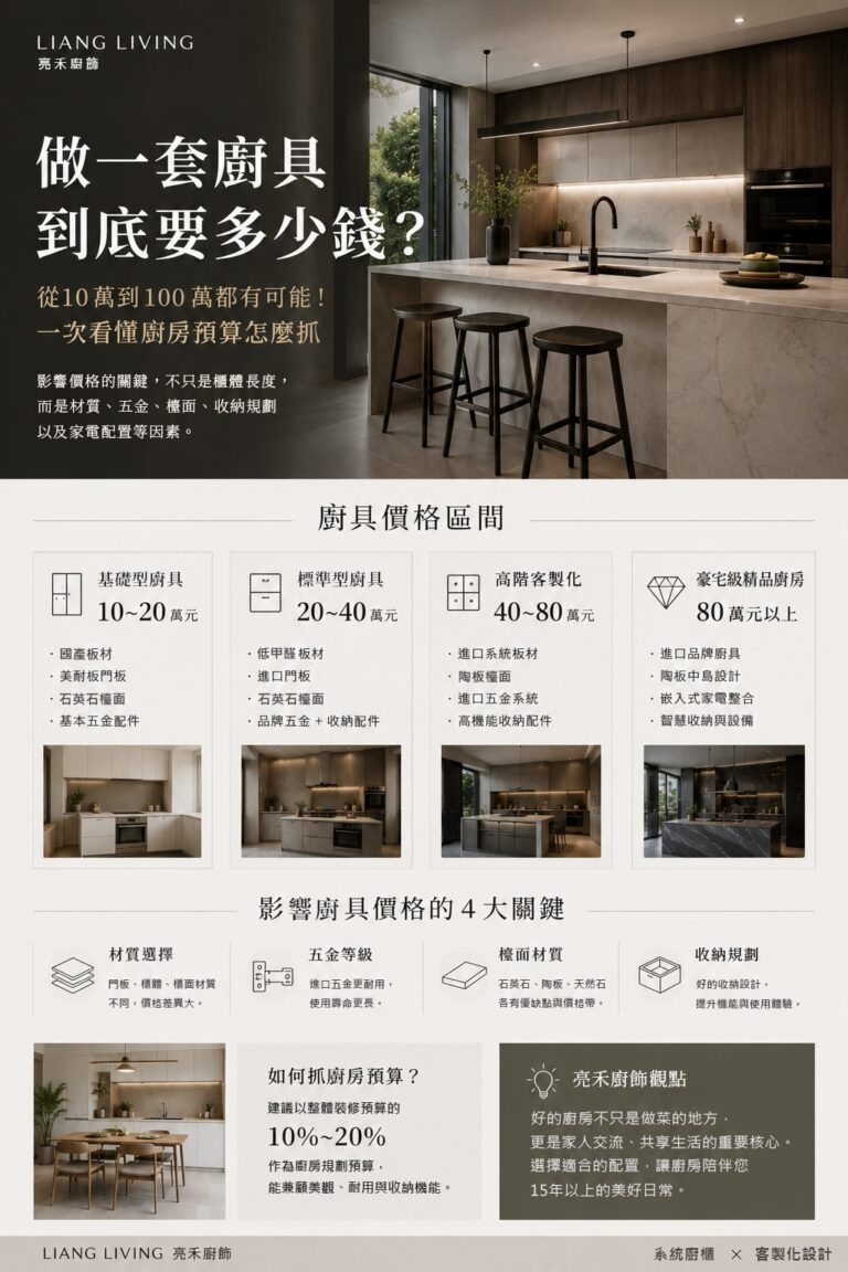 2026廚具價格指南,系統廚具預算從10萬到100萬差異分析,包含板材、五金、檯面與收納規劃說明