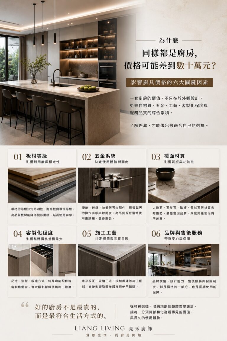 影響系統廚具價格的六大因素解析,包含板材等級、五金系統、檯面材質、客製化設計、施工工藝與售後服務