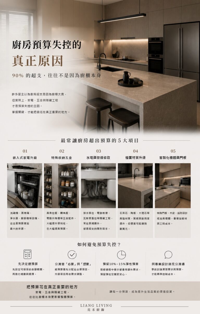 廚房預算失控原因解析,說明嵌入式家電、收納五金、水電工程、檯面升級與客製化設計如何影響廚具預算