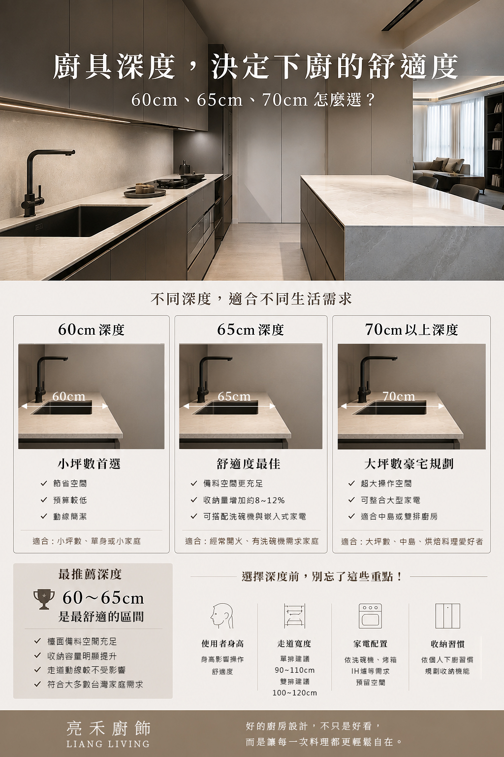 系統廚具深度尺寸比較,說明60cm、65cm、70cm檯面深度的收納容量、料理空間與適用家庭。