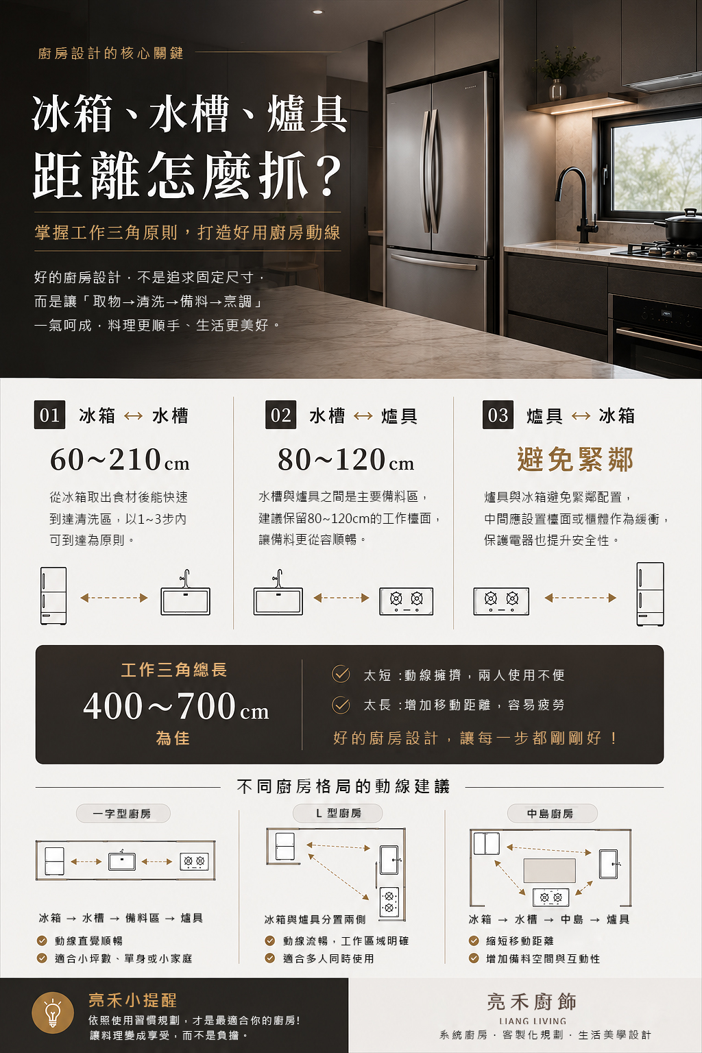 冰箱、水槽與爐具距離規劃示意圖,說明廚房工作三角動線設計原則